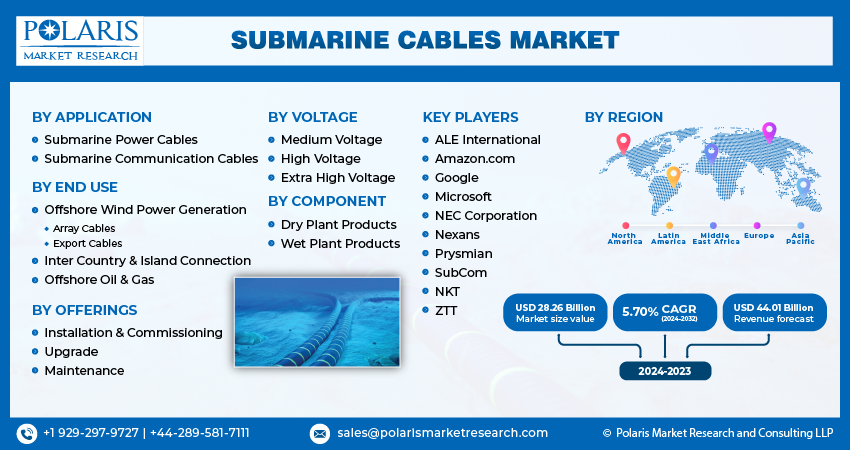 Submarine Cables Market Size